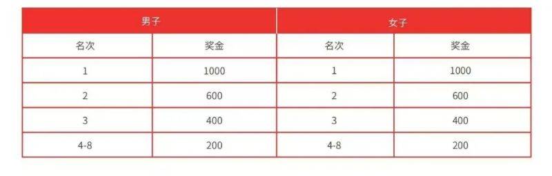 2024唐山马拉松奖金有多少？（3）