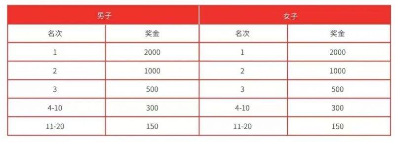 2024唐山马拉松奖金有多少？（5）