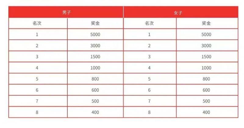 2024唐山马拉松奖金有多少？（4）