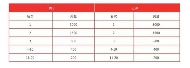 2024唐山马拉松奖金有多少？（2）
