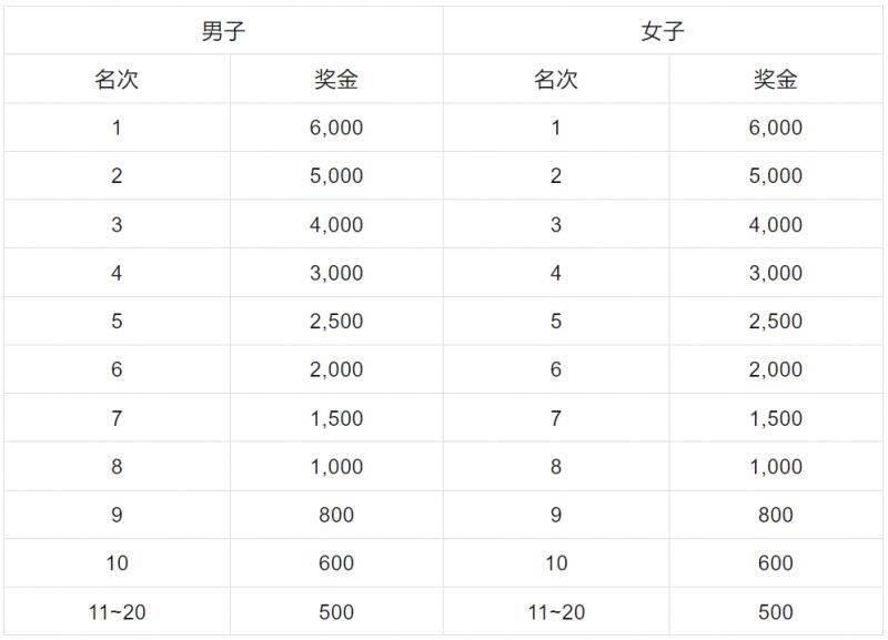 2025年容桂环岛马拉松奖金多少钱？