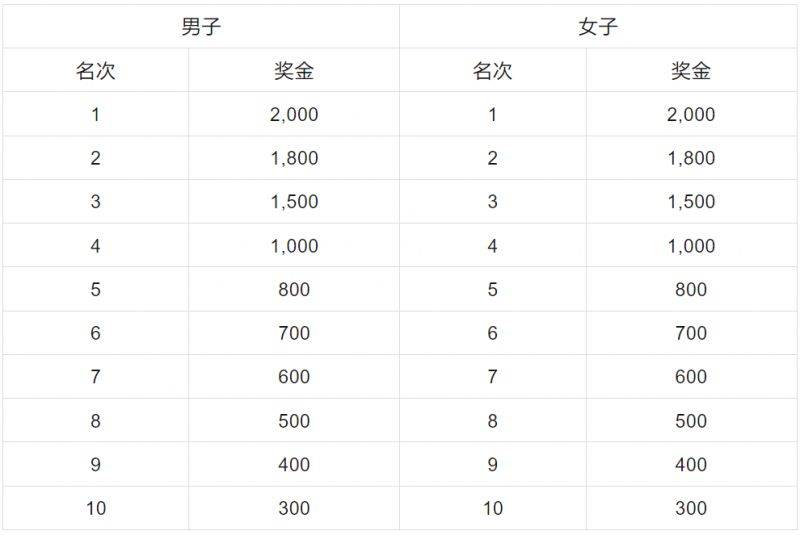 2025年容桂环岛马拉松奖金多少钱？（2）