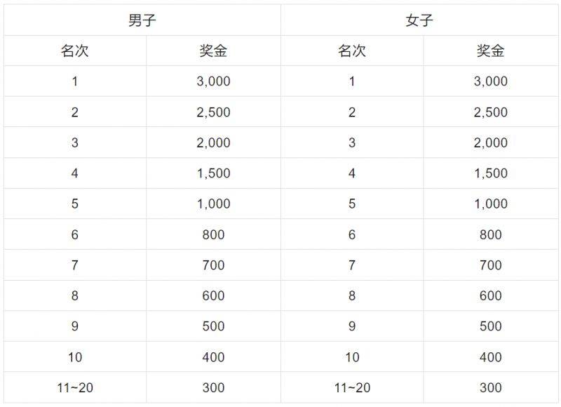2025年容桂环岛马拉松奖金多少钱？（3）