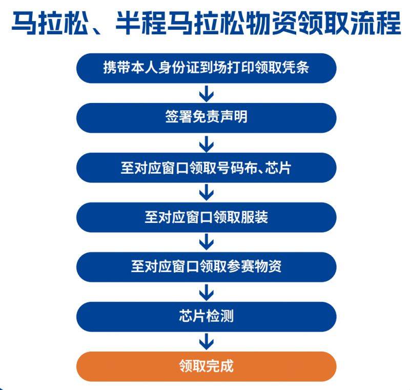 2024郑州马拉松领物流程