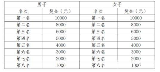 2024赣州马拉松前几名有奖金？