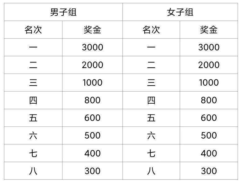2024肇庆马拉松奖金是多少钱?(2) 2024肇庆马拉松奖金是多少钱?(2)
