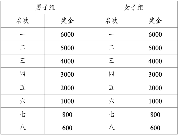 2024肇庆马拉松奖金是多少钱? 2024肇庆马拉松奖金是多少钱?