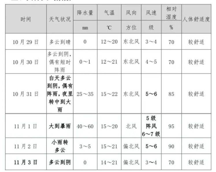 2024杭州马拉松天气预报