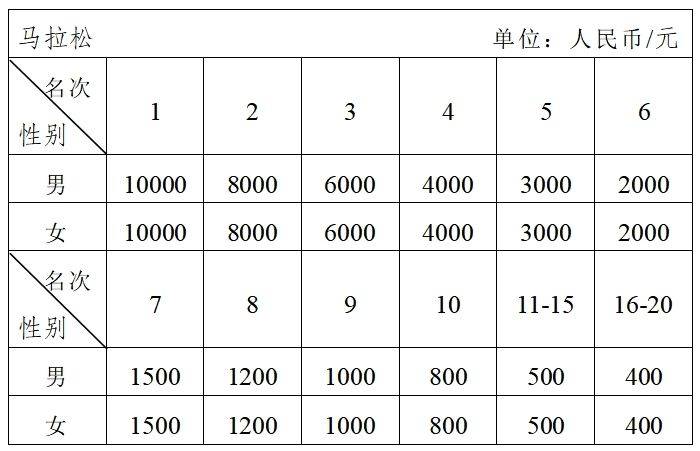 2024重庆江津东方爱情马拉松奖金多少钱？