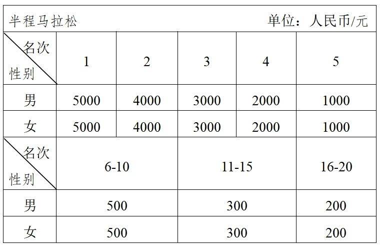 2024重庆江津东方爱情马拉松奖金多少钱？（3）