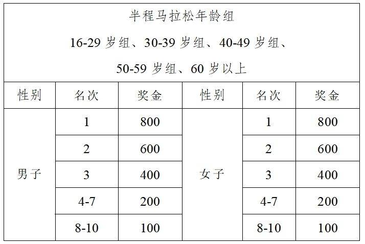 2024重庆江津东方爱情马拉松奖金多少钱？（4）