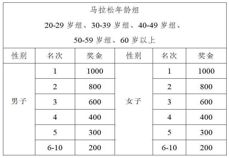 2024重庆江津东方爱情马拉松奖金多少钱？（2）