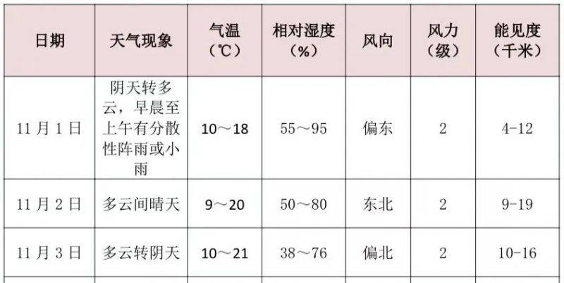 2024西安马拉松比赛日天气+饮食提醒