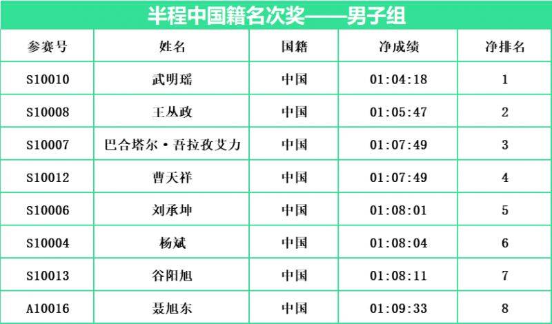 2024常州西太湖马拉松成绩公示名单汇总(最新)（3）