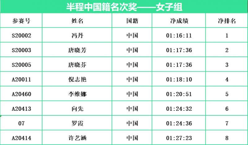 2024常州西太湖马拉松成绩公示名单汇总(最新)（4）