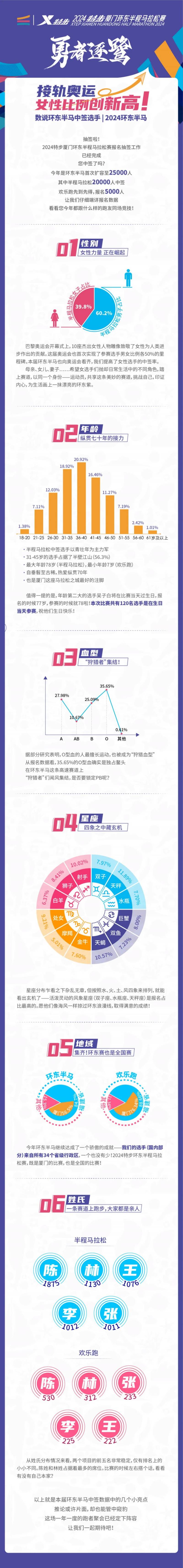2024厦门环东半程马拉松赛中签数据一览