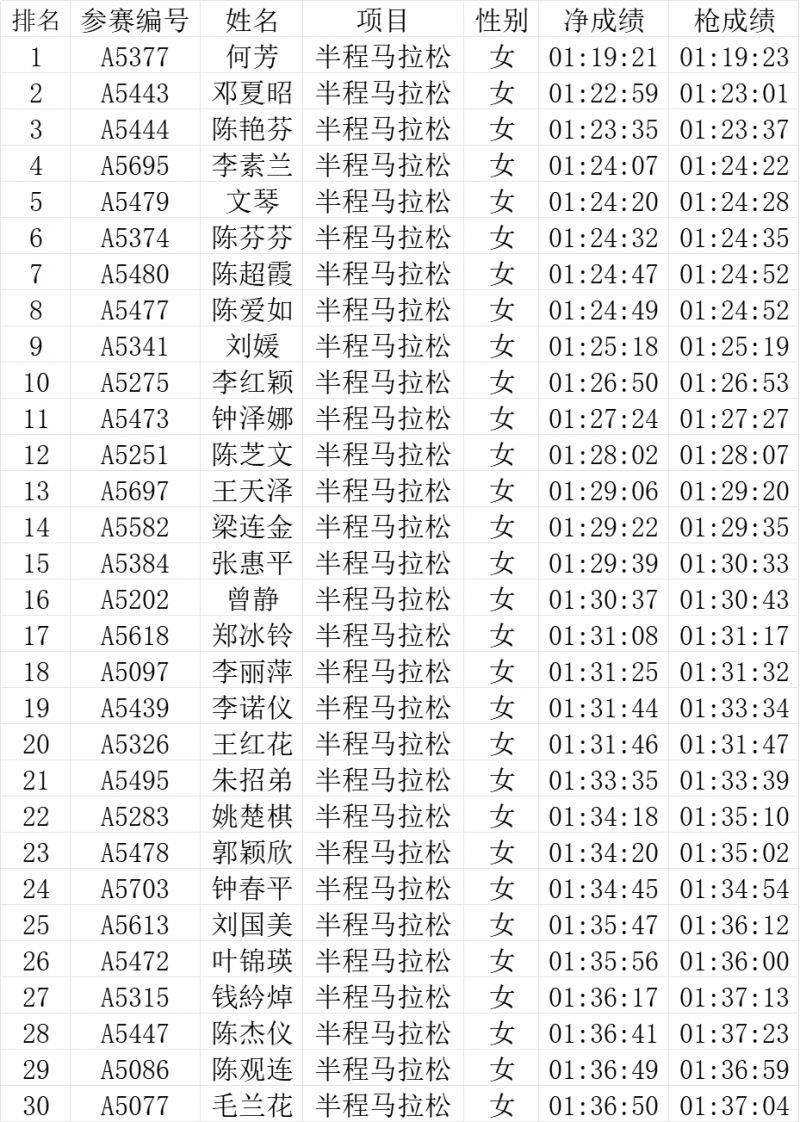 2024中山三乡半程马拉松赛​查询成绩+下载证书+成绩公示（4）