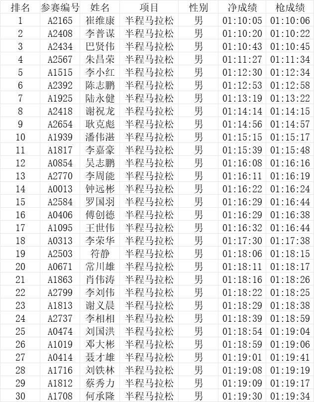 2024中山三乡半程马拉松赛​查询成绩+下载证书+成绩公示（3）
