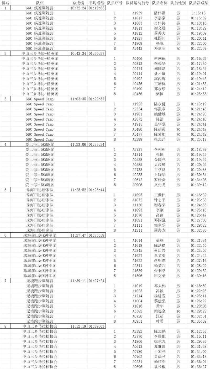 2024中山三乡半程马拉松赛​查询成绩+下载证书+成绩公示（7）