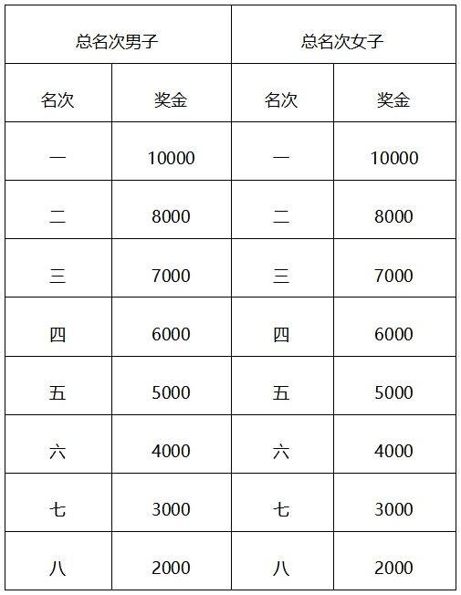 2024中国马拉松精英排名赛竞赛规程(最新)（5）