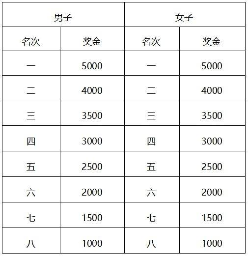 2024中国马拉松精英排名赛竞赛规程(最新)（6）
