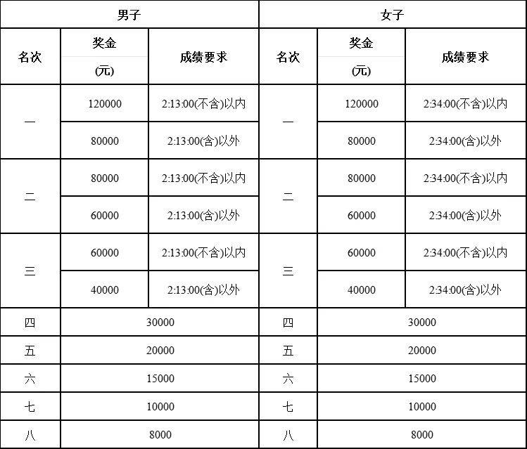 合肥马拉松各项目关门时间2024（2）