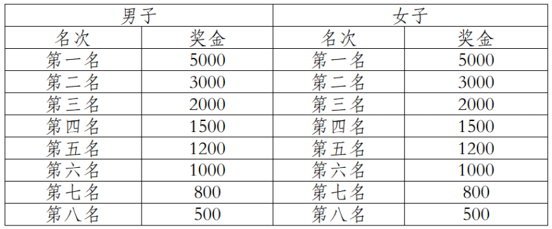 2024中国田径协会10公里精英赛总决赛 （成都新津）(赛事规程)（4）