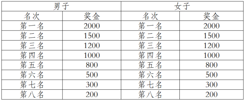 2024中国田径协会10公里精英赛总决赛 （成都新津）(赛事规程)（7）