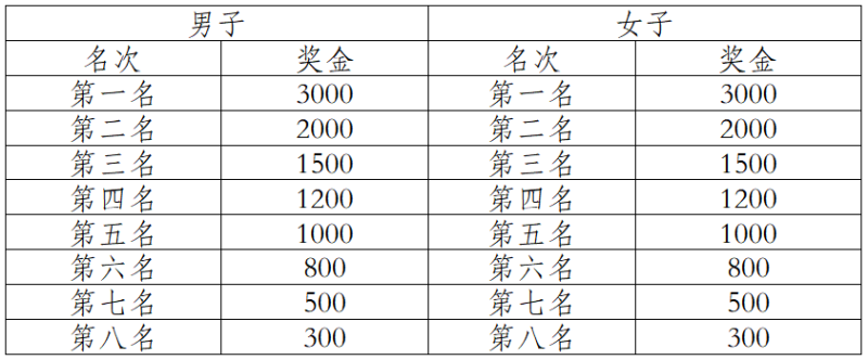 2024中国田径协会10公里精英赛总决赛 （成都新津）(赛事规程)（6）