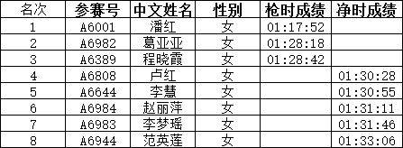 2024石家庄鹿泉半程马拉松获奖及成绩公示名单（2）