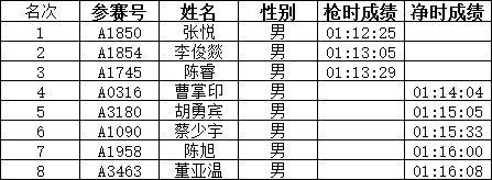 2024石家庄鹿泉半程马拉松获奖及成绩公示名单