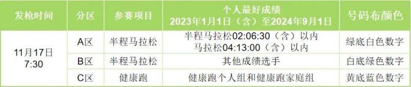 2024澄迈半程马拉松分区设置有哪些