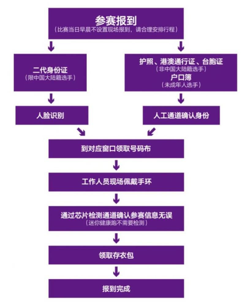 2024南京马拉松预约报到方式及流程（2）
