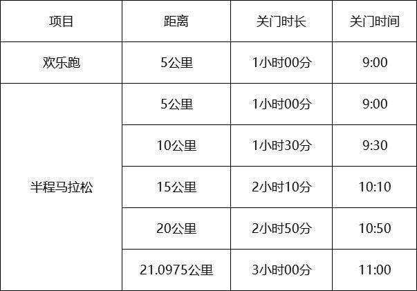 2025东莞厚街半程马拉松关门时间表