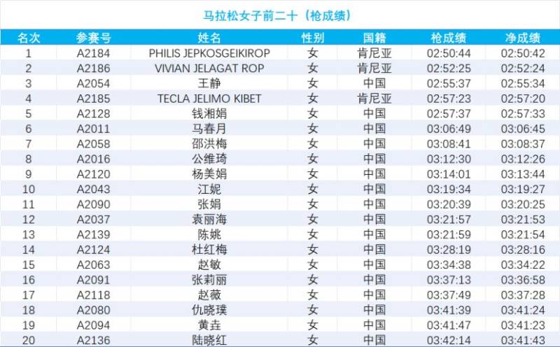 2024南通海门马拉松成绩公示(2) 2024南通海门马拉松成绩公示(2)