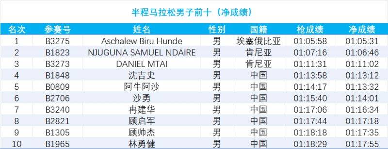 2024南通海门马拉松成绩公示(3) 2024南通海门马拉松成绩公示(3)