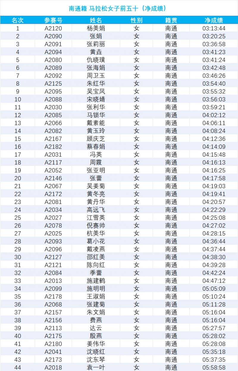 2024南通海门马拉松成绩公示(6) 2024南通海门马拉松成绩公示(6)