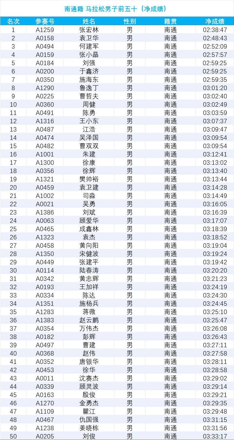 2024南通海门马拉松成绩公示(5) 2024南通海门马拉松成绩公示(5)