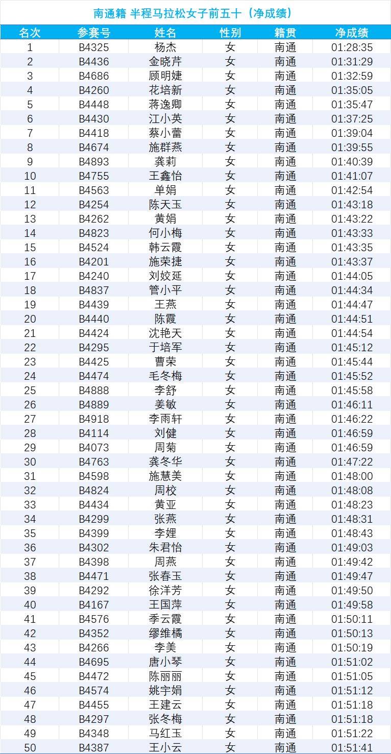 2024南通海门马拉松成绩公示(8) 2024南通海门马拉松成绩公示(8)