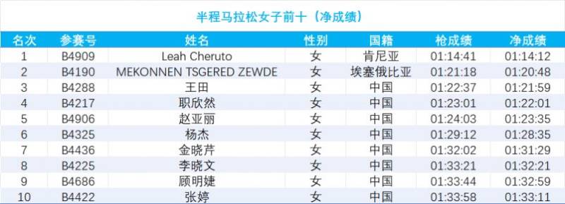 2024南通海门马拉松成绩公示(4) 2024南通海门马拉松成绩公示(4)