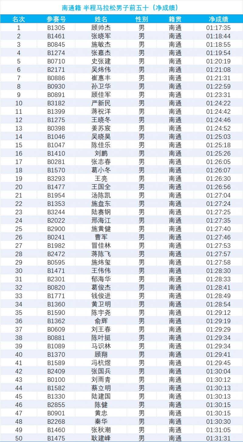 2024南通海门马拉松成绩公示(7) 2024南通海门马拉松成绩公示(7)