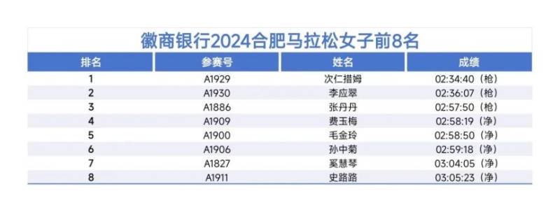 2024合肥马拉松各项目前八名成绩公布（2）
