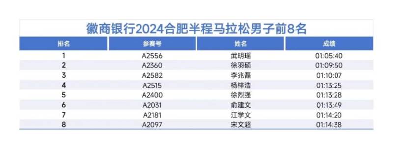 2024合肥马拉松各项目前八名成绩公布（3）