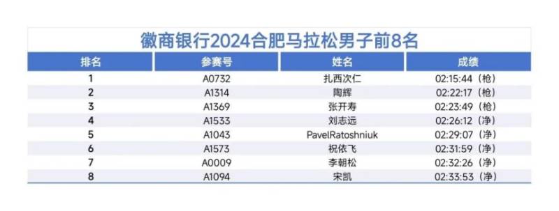 2024合肥马拉松各项目前八名成绩公布