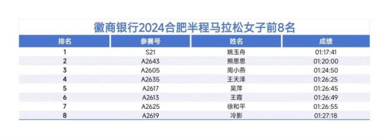 2024合肥马拉松各项目前八名成绩公布（4）