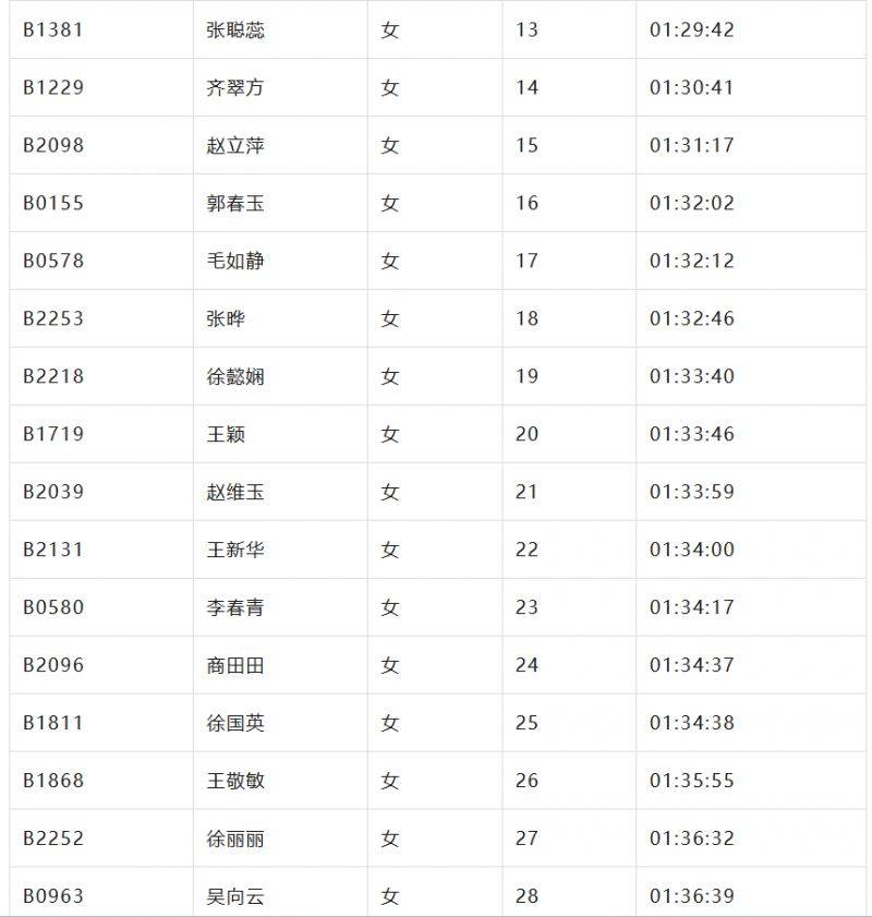 2024北京亦庄半程马拉松成绩名单公示（6）
