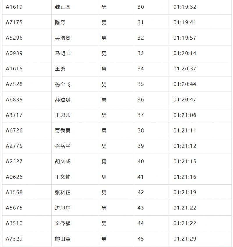 2024北京亦庄半程马拉松成绩名单公示（3）