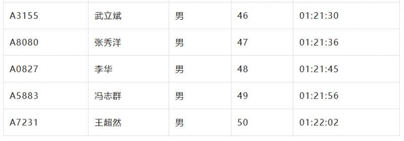 2024北京亦庄半程马拉松成绩名单公示（4）