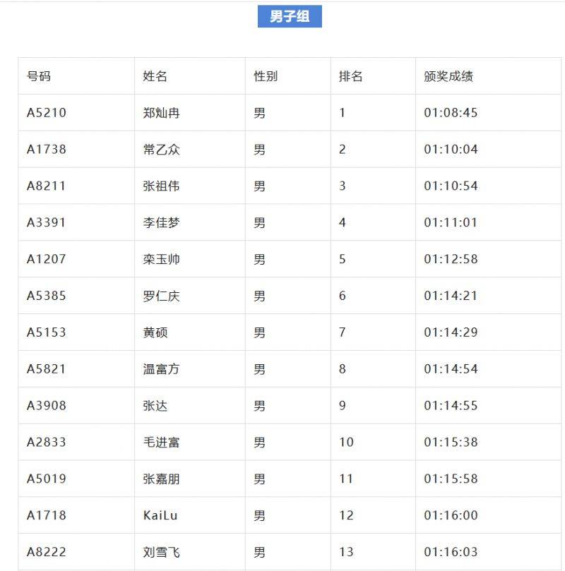2024北京亦庄半程马拉松成绩名单公示
