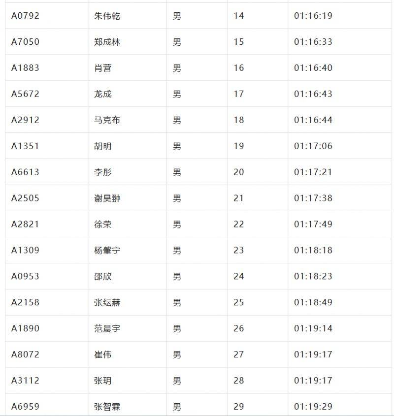 2024北京亦庄半程马拉松成绩名单公示（2）